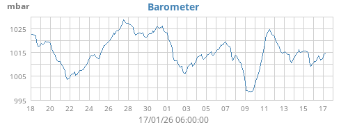 monthbarometer