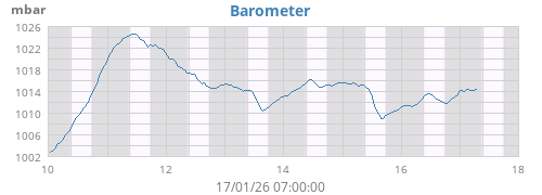 weekbarometer